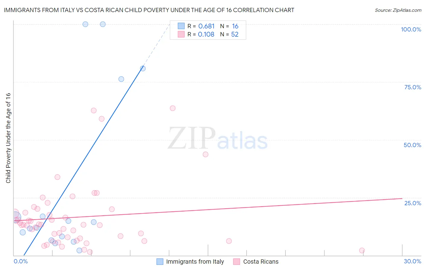 Immigrants from Italy vs Costa Rican Child Poverty Under the Age of 16