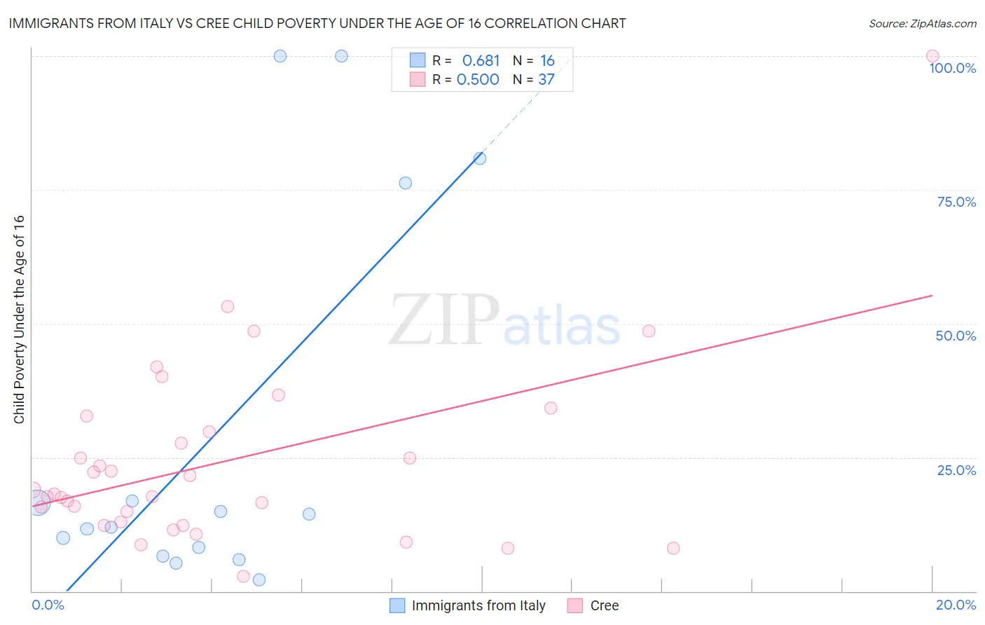 Immigrants from Italy vs Cree Child Poverty Under the Age of 16