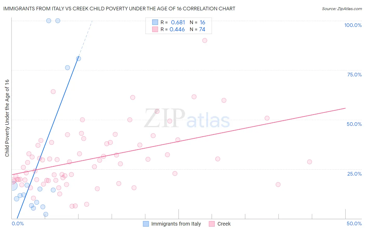 Immigrants from Italy vs Creek Child Poverty Under the Age of 16