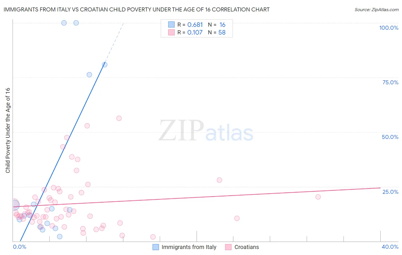 Immigrants from Italy vs Croatian Child Poverty Under the Age of 16