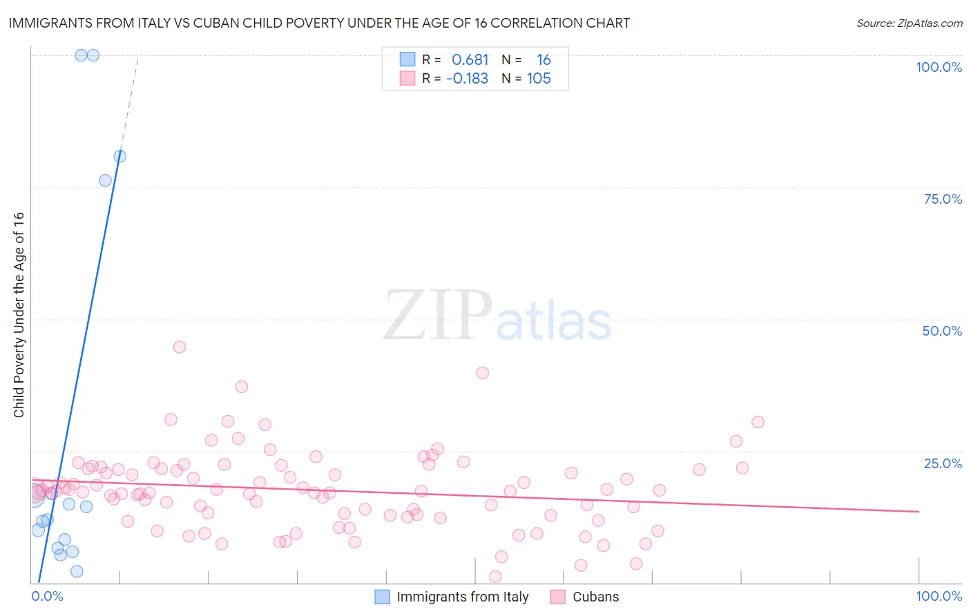 Immigrants from Italy vs Cuban Child Poverty Under the Age of 16