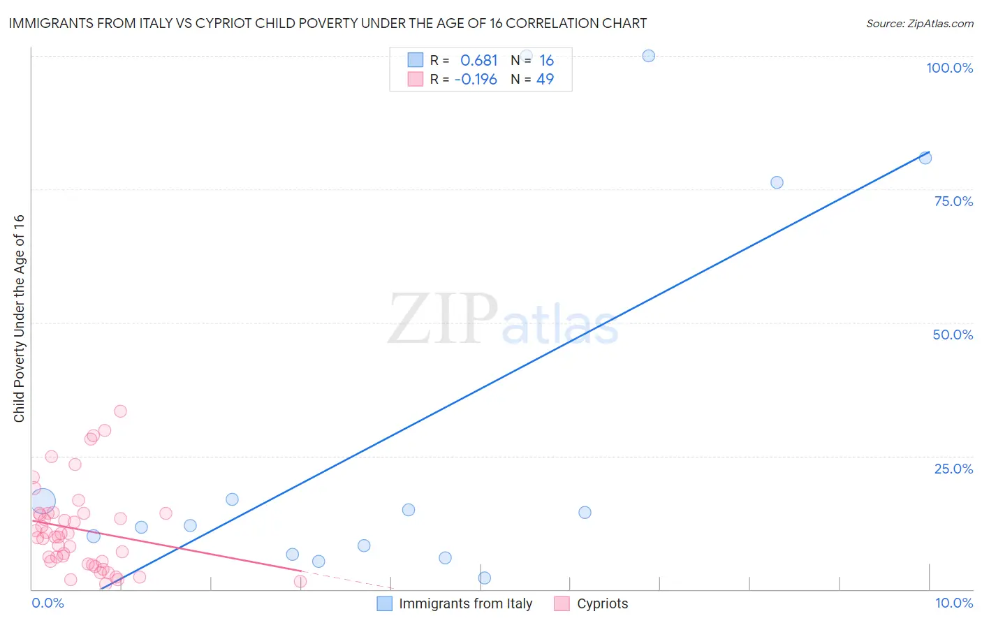 Immigrants from Italy vs Cypriot Child Poverty Under the Age of 16