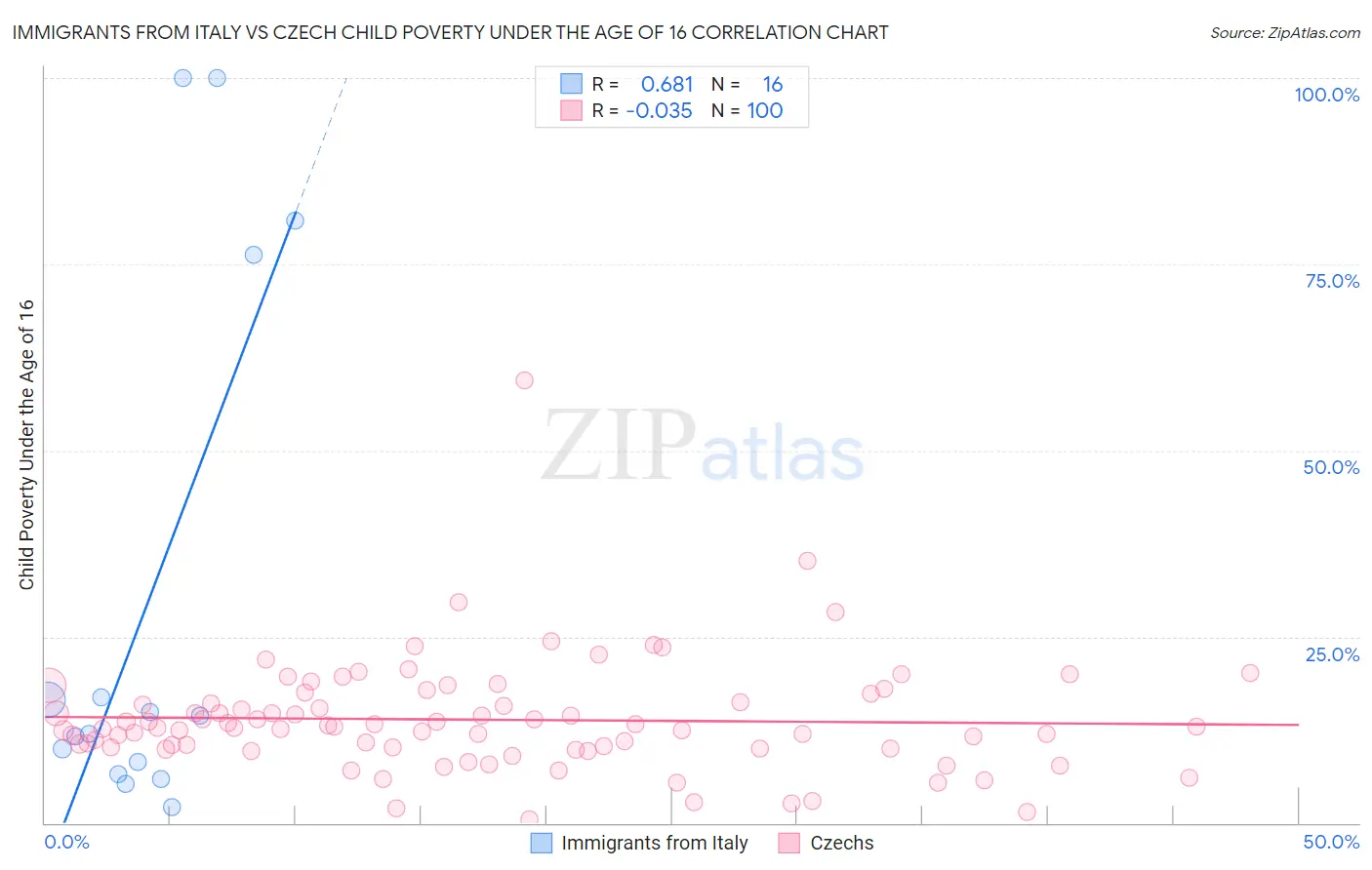 Immigrants from Italy vs Czech Child Poverty Under the Age of 16