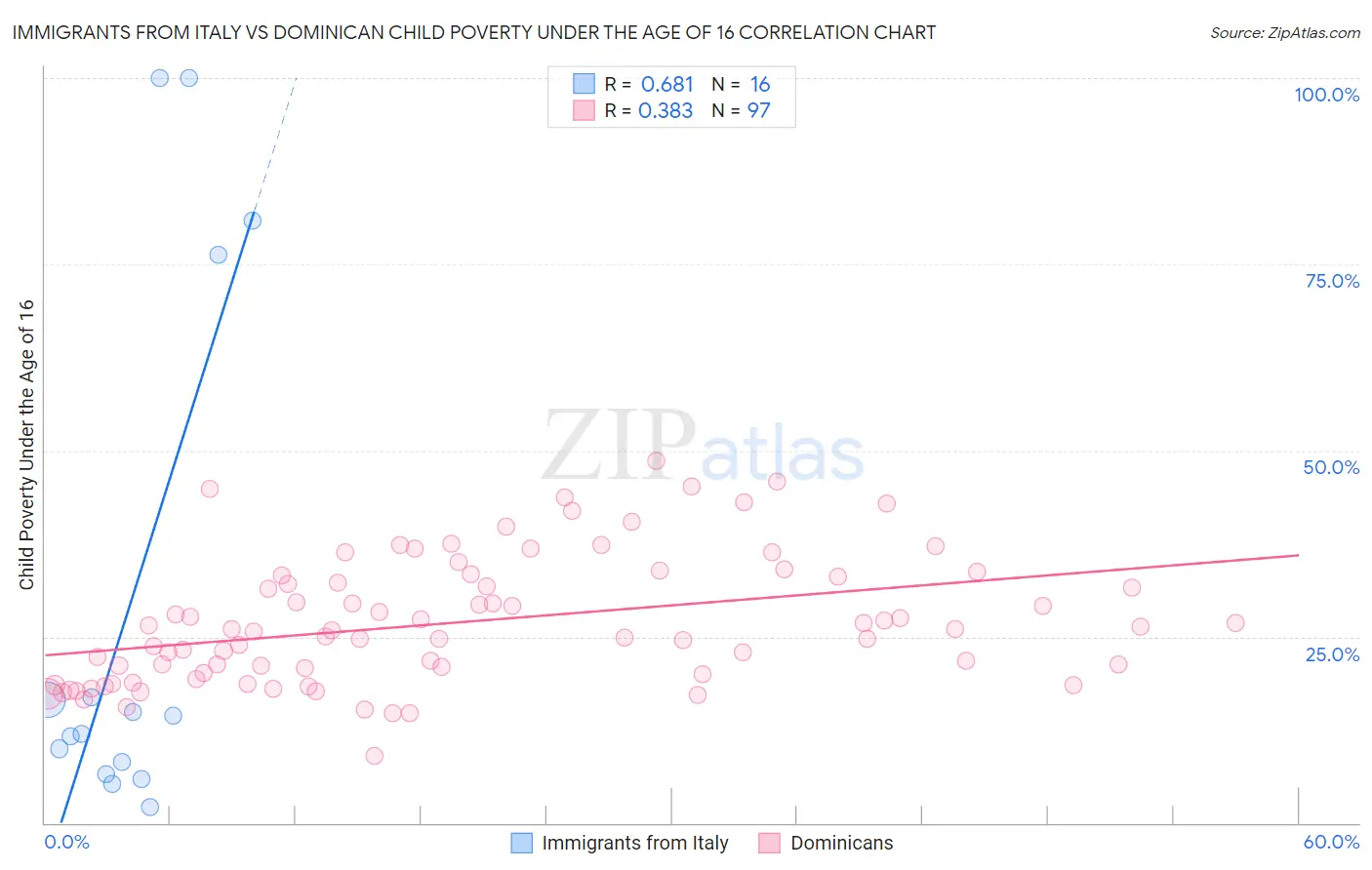 Immigrants from Italy vs Dominican Child Poverty Under the Age of 16