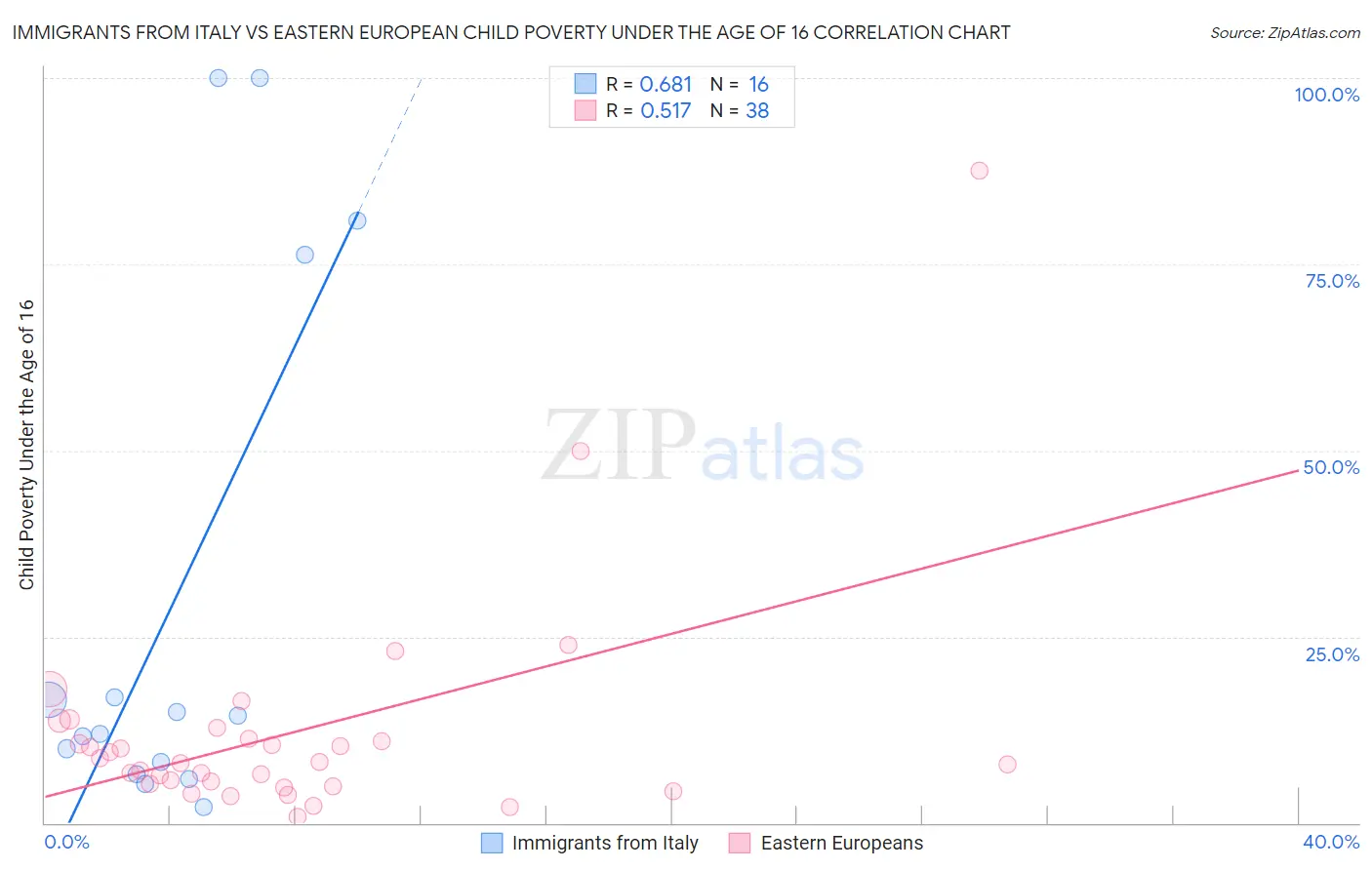 Immigrants from Italy vs Eastern European Child Poverty Under the Age of 16
