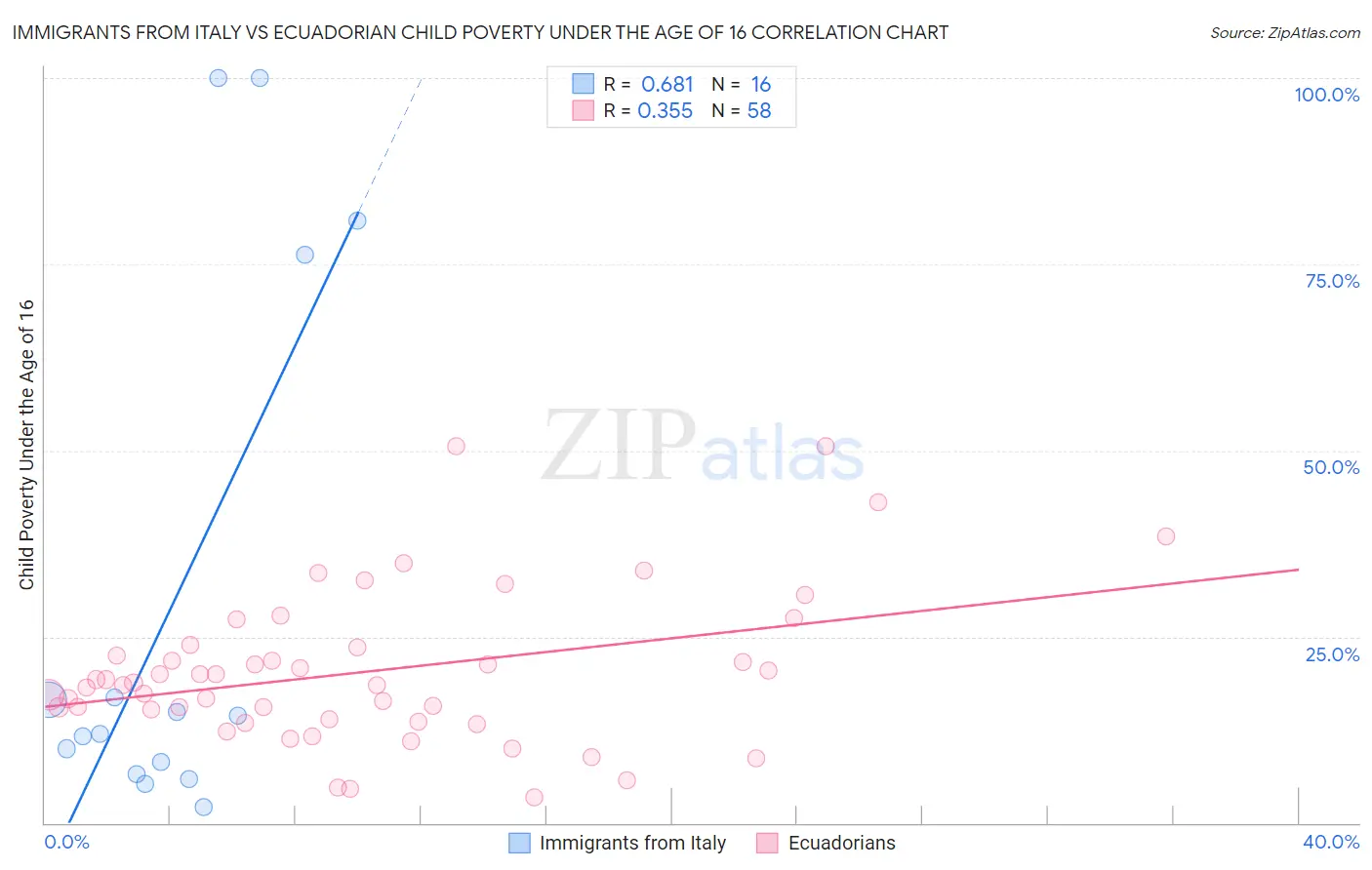 Immigrants from Italy vs Ecuadorian Child Poverty Under the Age of 16