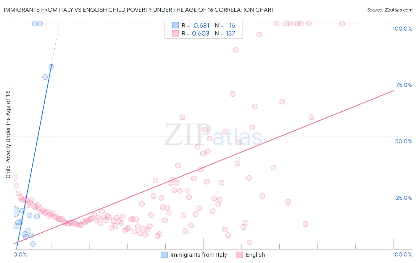 Immigrants from Italy vs English Child Poverty Under the Age of 16