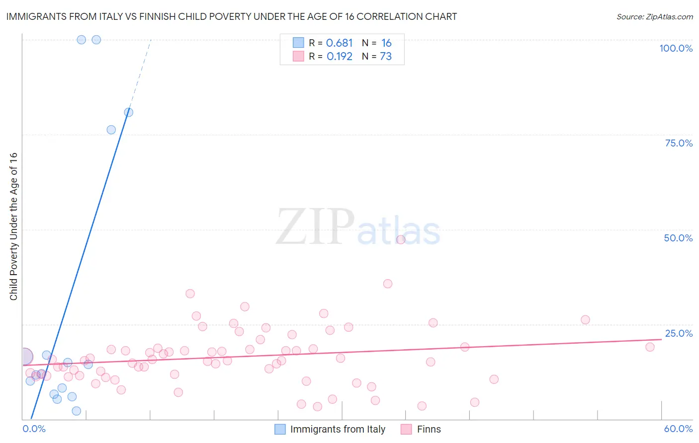 Immigrants from Italy vs Finnish Child Poverty Under the Age of 16