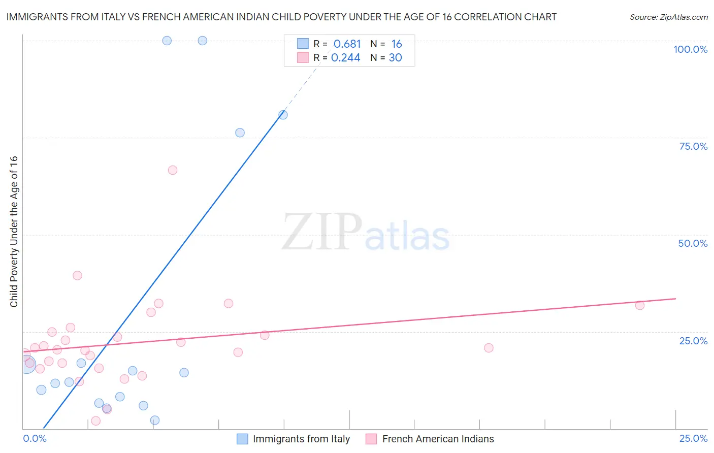 Immigrants from Italy vs French American Indian Child Poverty Under the Age of 16