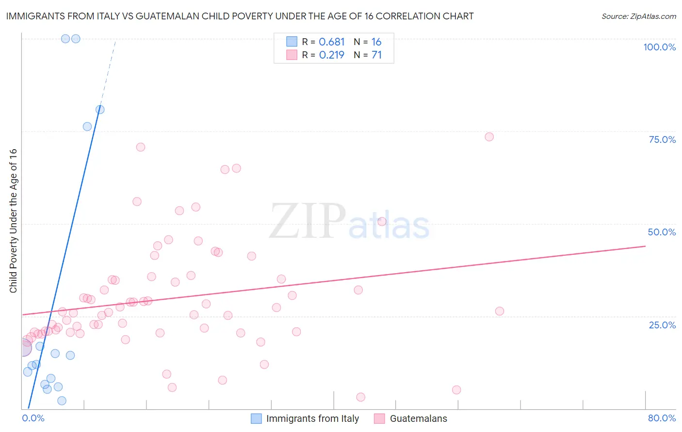 Immigrants from Italy vs Guatemalan Child Poverty Under the Age of 16