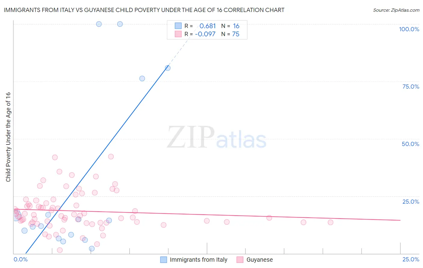 Immigrants from Italy vs Guyanese Child Poverty Under the Age of 16