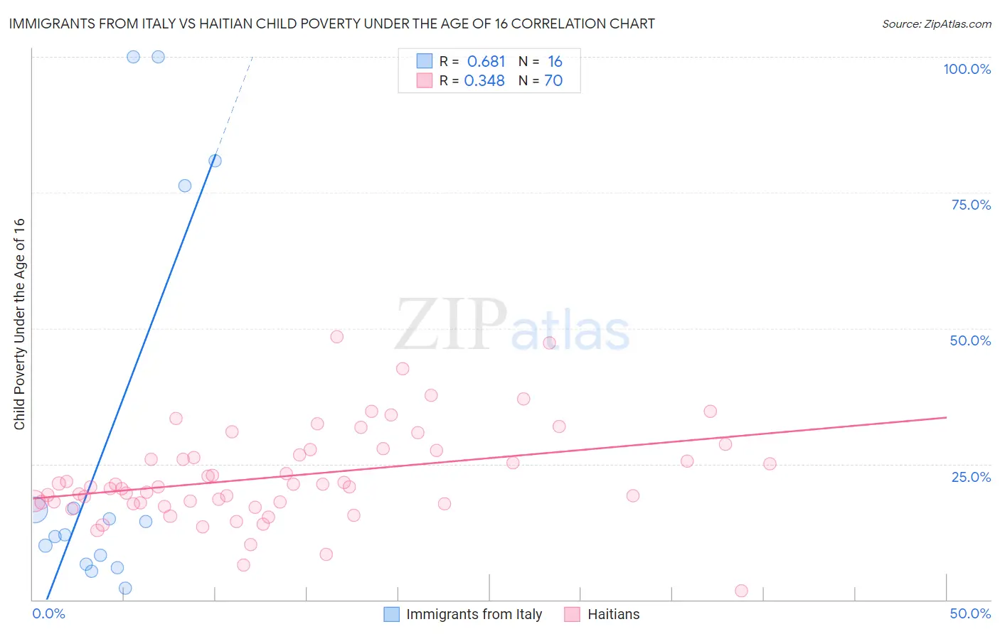 Immigrants from Italy vs Haitian Child Poverty Under the Age of 16