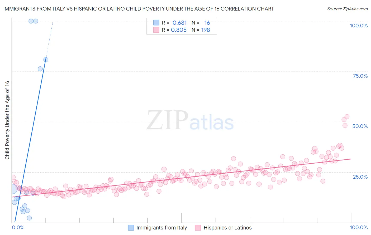 Immigrants from Italy vs Hispanic or Latino Child Poverty Under the Age of 16