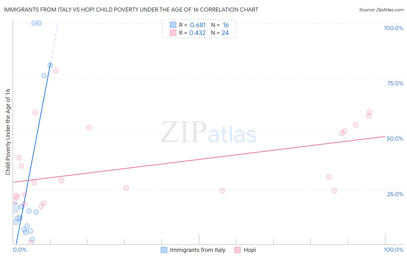 Immigrants from Italy vs Hopi Child Poverty Under the Age of 16