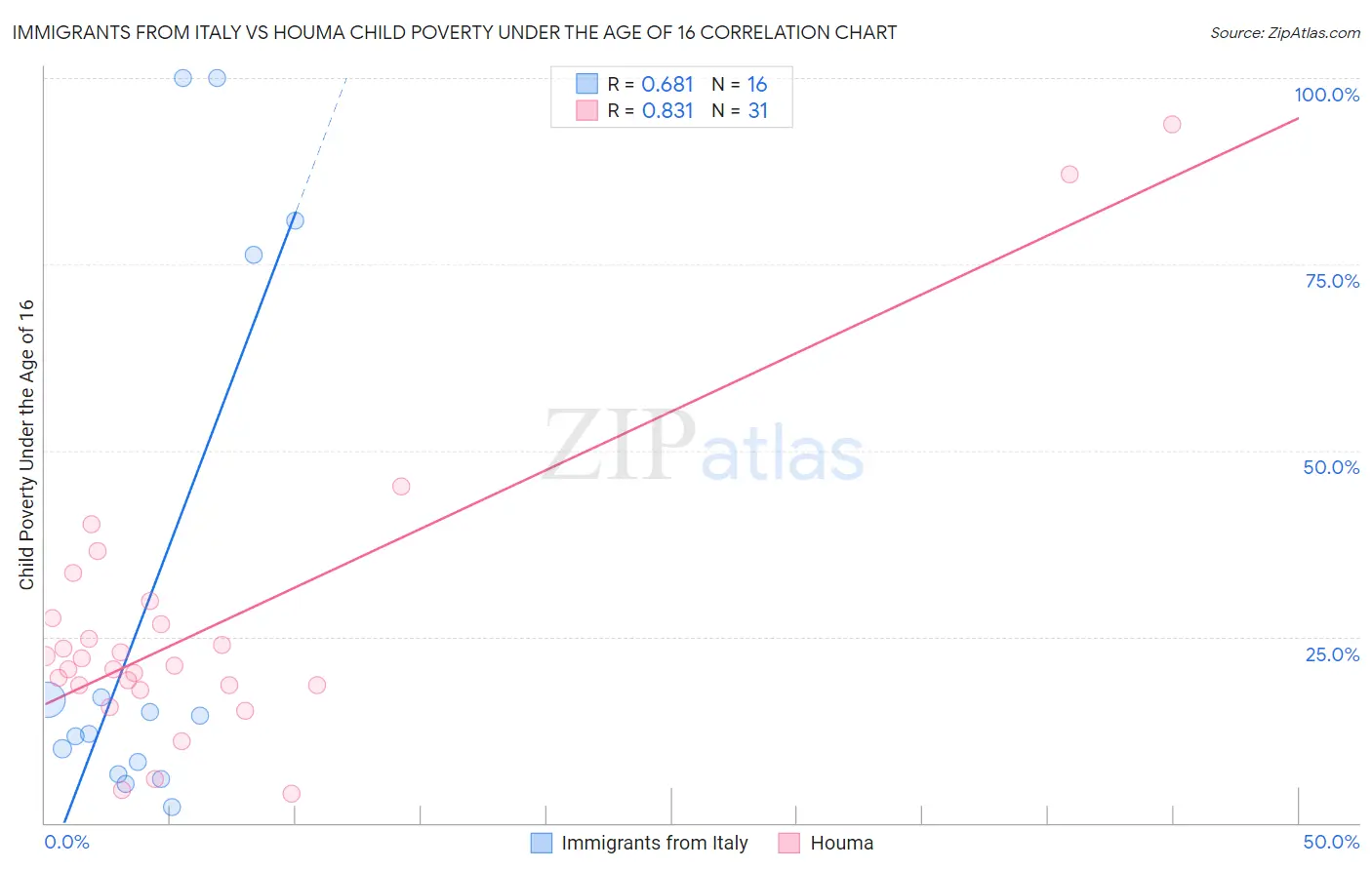Immigrants from Italy vs Houma Child Poverty Under the Age of 16