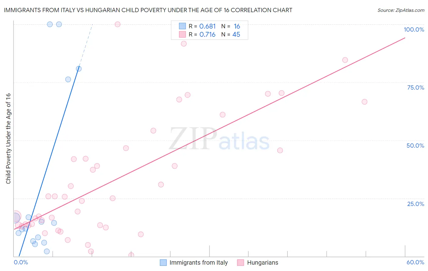 Immigrants from Italy vs Hungarian Child Poverty Under the Age of 16