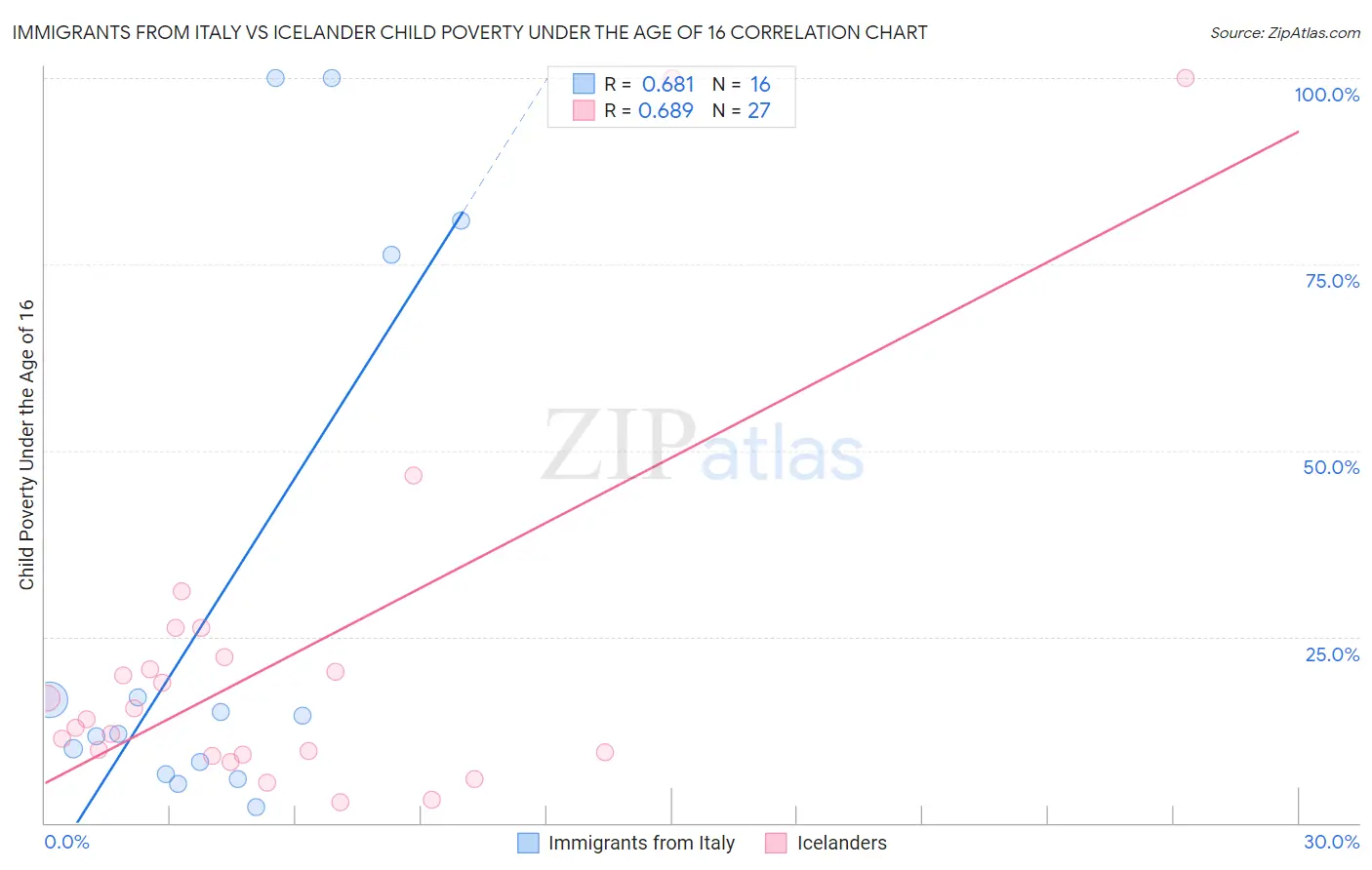 Immigrants from Italy vs Icelander Child Poverty Under the Age of 16