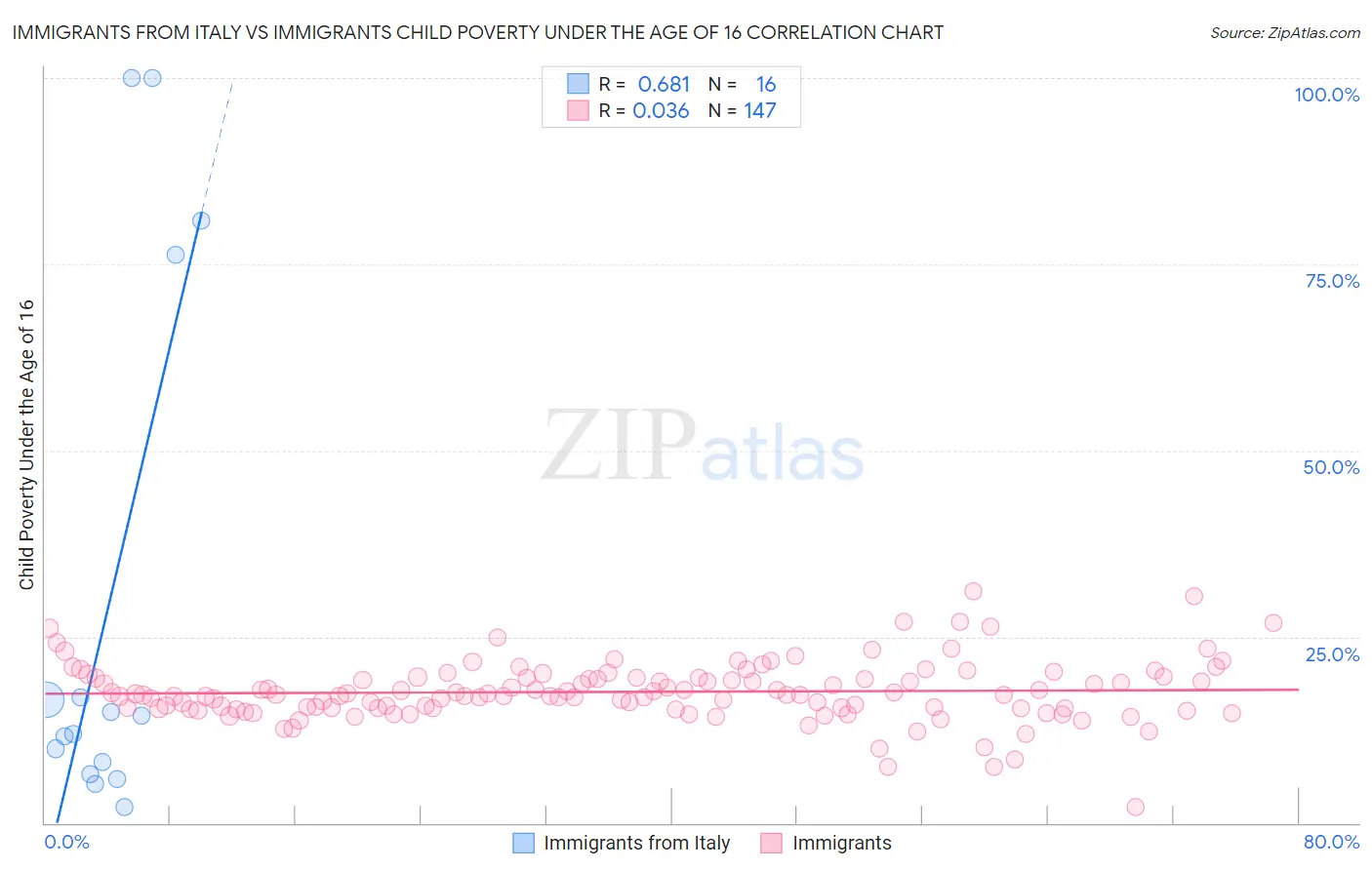 Immigrants from Italy vs Immigrants Child Poverty Under the Age of 16