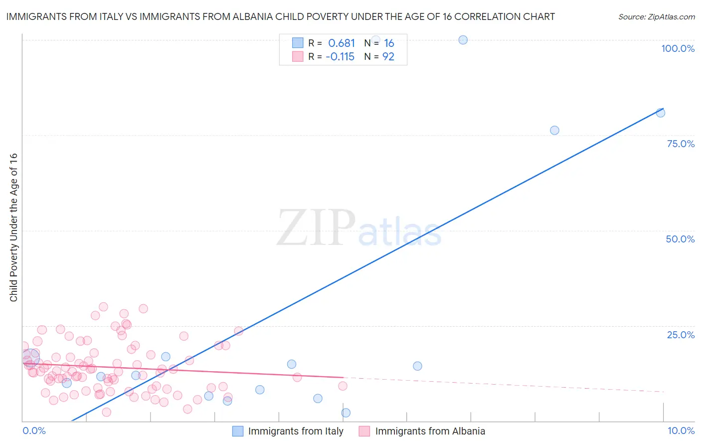 Immigrants from Italy vs Immigrants from Albania Child Poverty Under the Age of 16