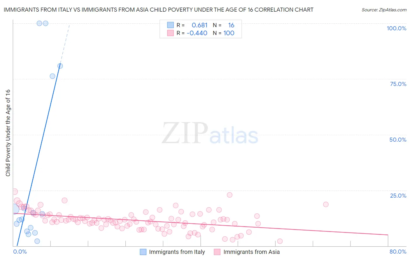 Immigrants from Italy vs Immigrants from Asia Child Poverty Under the Age of 16