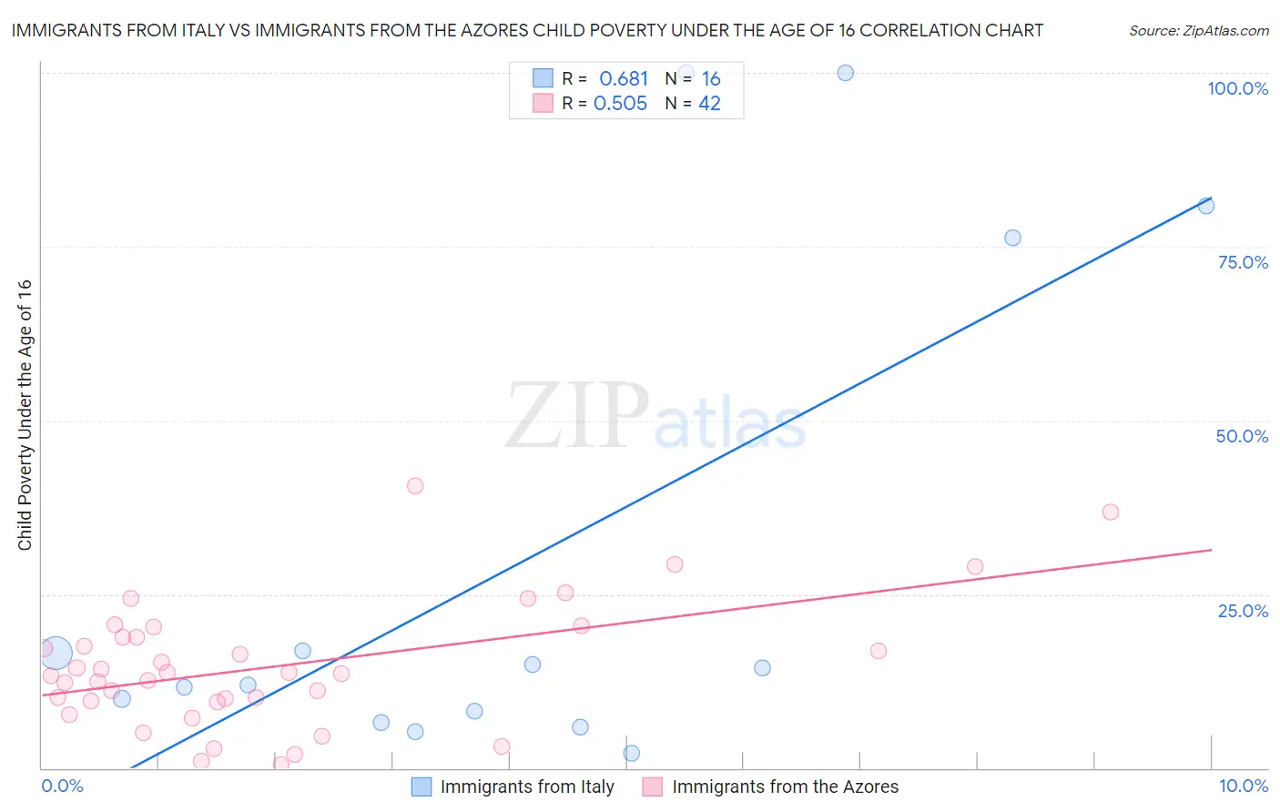 Immigrants from Italy vs Immigrants from the Azores Child Poverty Under the Age of 16