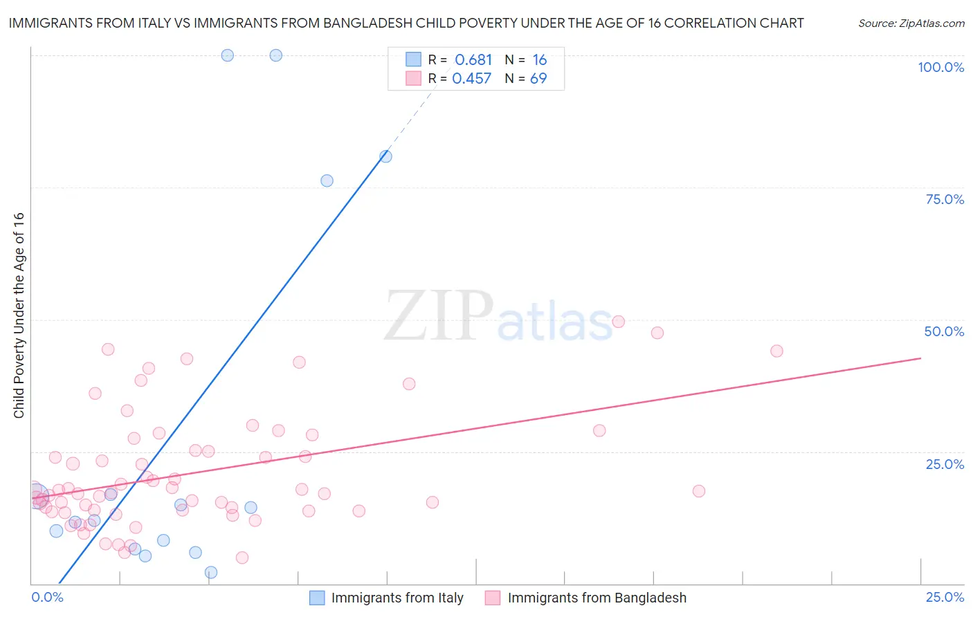 Immigrants from Italy vs Immigrants from Bangladesh Child Poverty Under the Age of 16