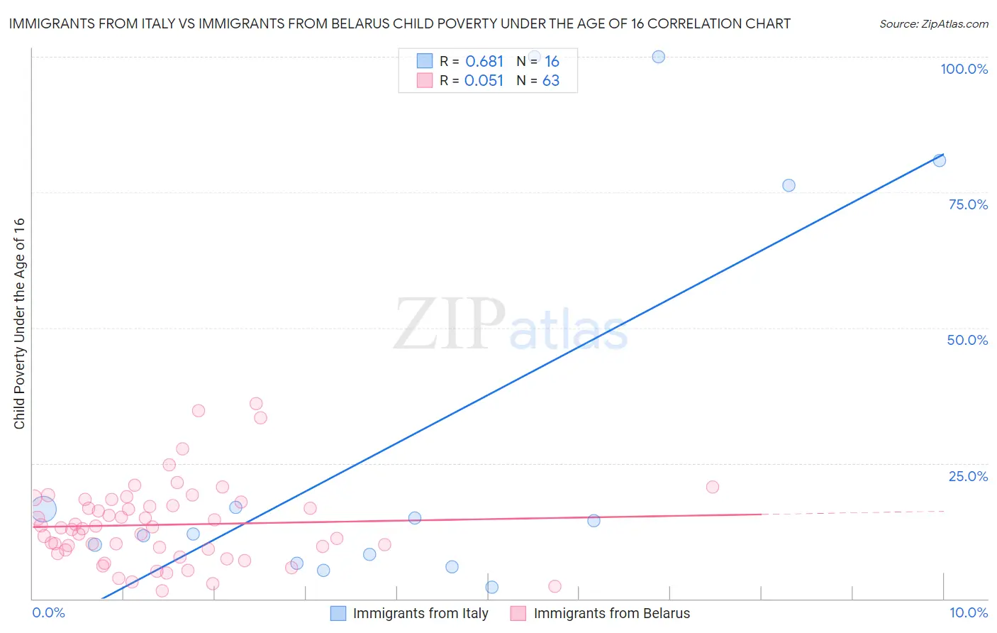 Immigrants from Italy vs Immigrants from Belarus Child Poverty Under the Age of 16