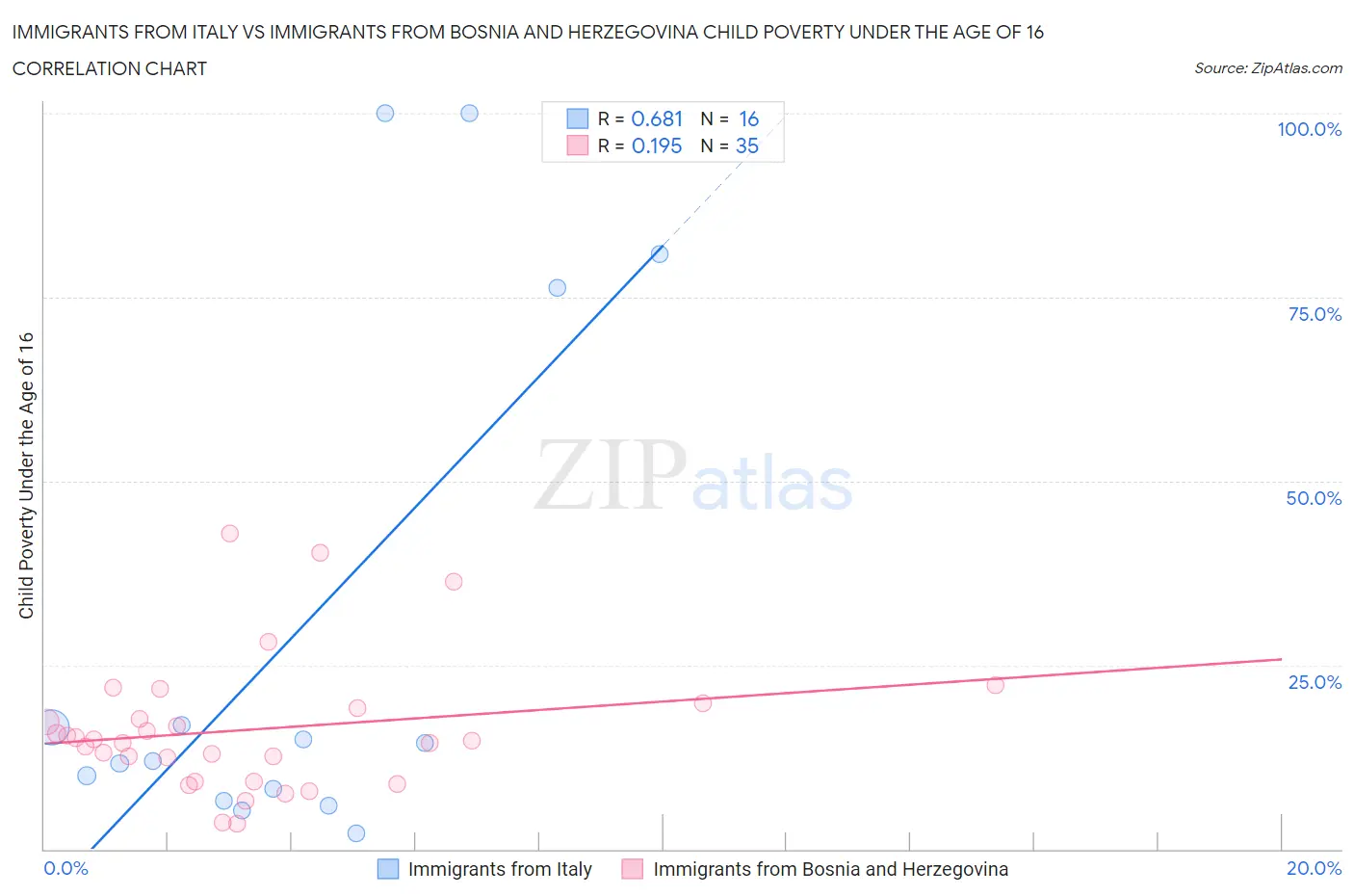 Immigrants from Italy vs Immigrants from Bosnia and Herzegovina Child Poverty Under the Age of 16