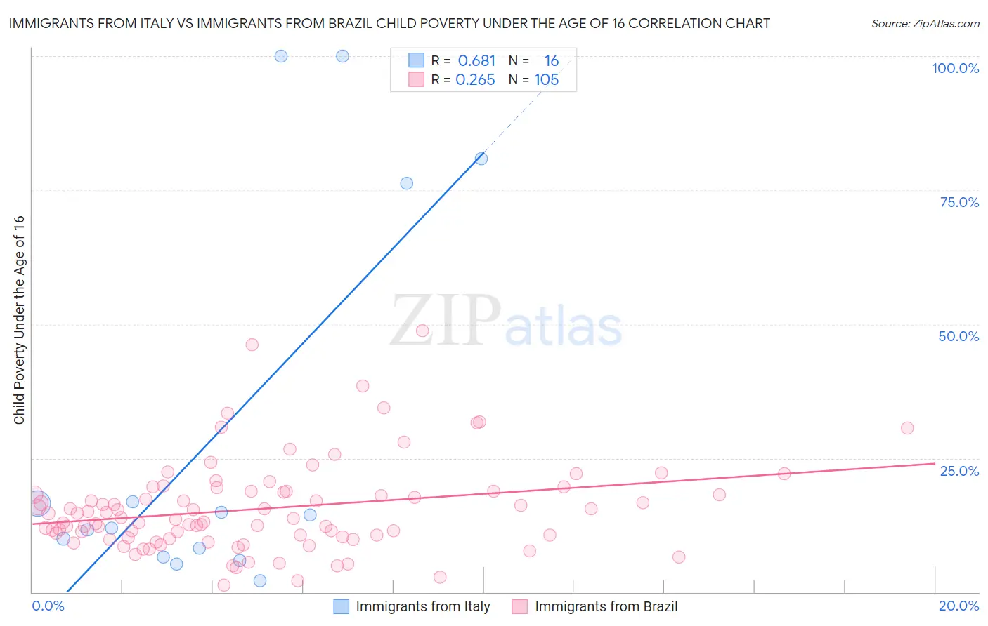 Immigrants from Italy vs Immigrants from Brazil Child Poverty Under the Age of 16