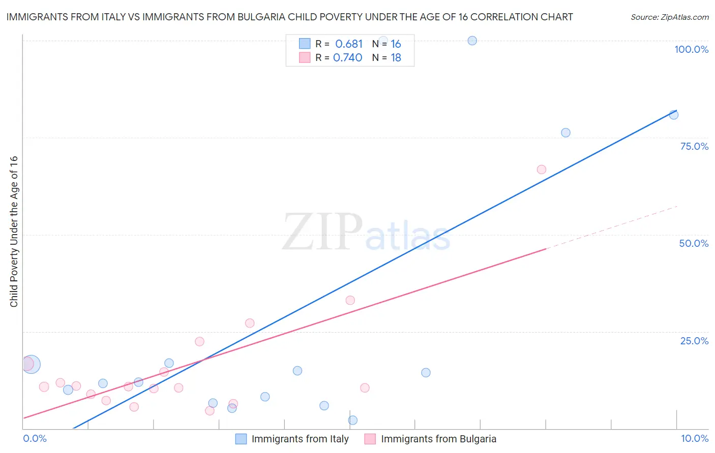 Immigrants from Italy vs Immigrants from Bulgaria Child Poverty Under the Age of 16