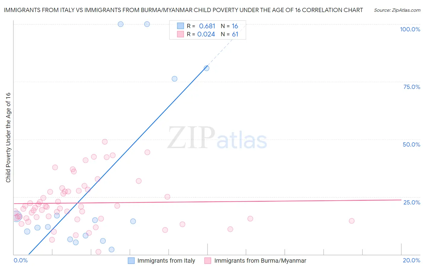 Immigrants from Italy vs Immigrants from Burma/Myanmar Child Poverty Under the Age of 16