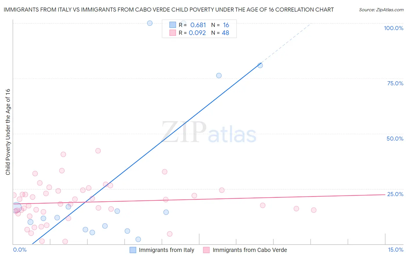 Immigrants from Italy vs Immigrants from Cabo Verde Child Poverty Under the Age of 16