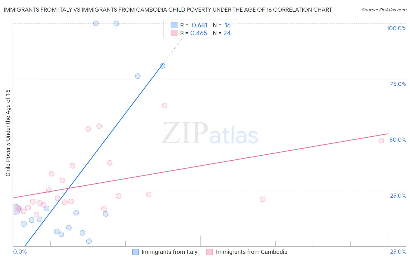 Immigrants from Italy vs Immigrants from Cambodia Child Poverty Under the Age of 16