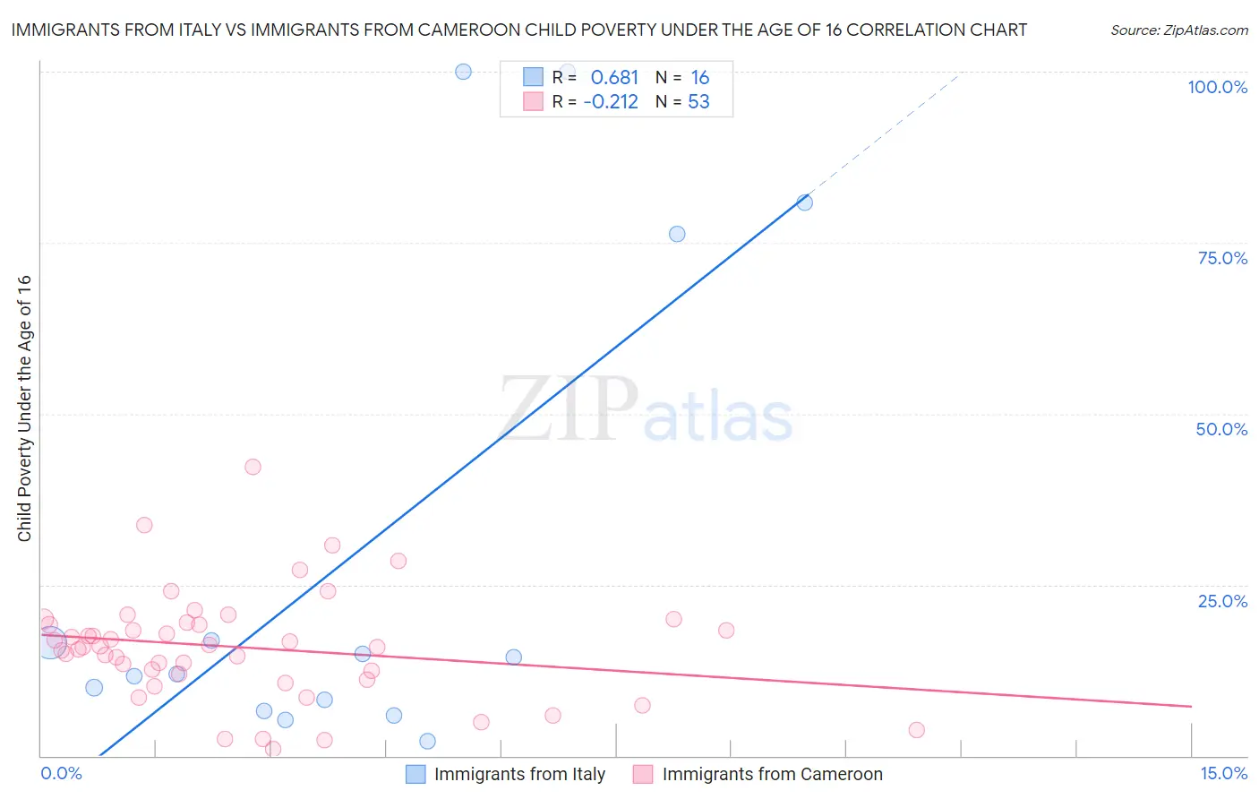 Immigrants from Italy vs Immigrants from Cameroon Child Poverty Under the Age of 16