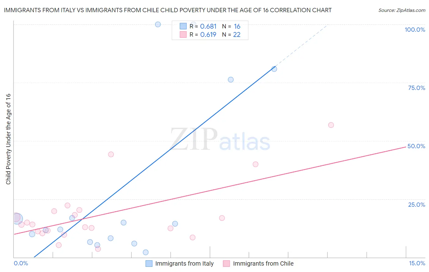 Immigrants from Italy vs Immigrants from Chile Child Poverty Under the Age of 16