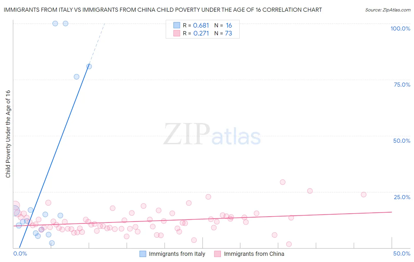 Immigrants from Italy vs Immigrants from China Child Poverty Under the Age of 16