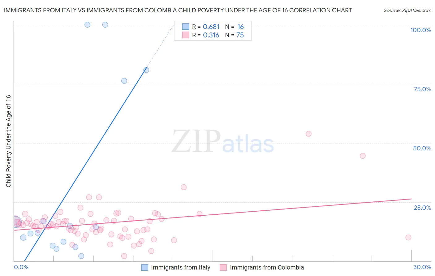 Immigrants from Italy vs Immigrants from Colombia Child Poverty Under the Age of 16