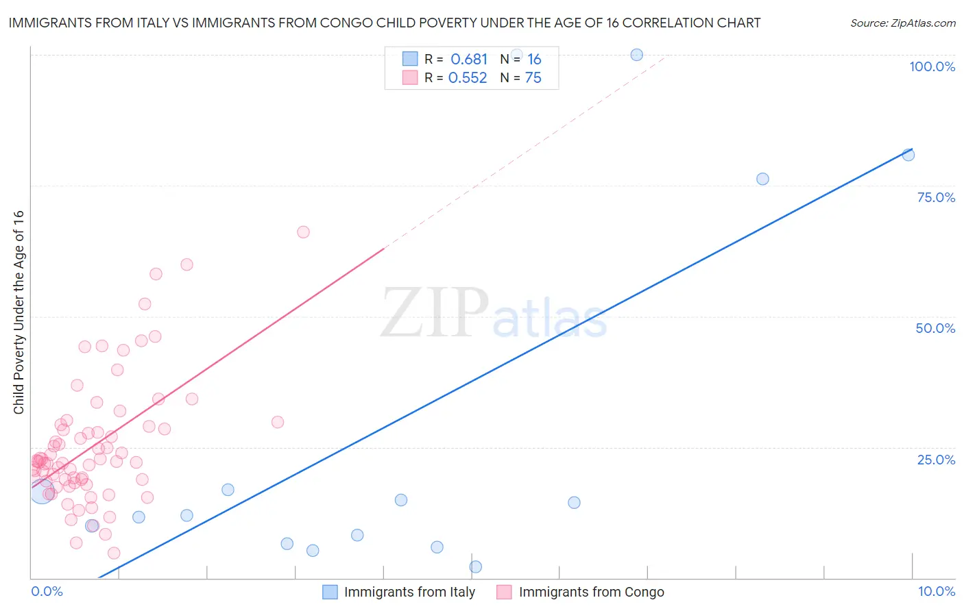 Immigrants from Italy vs Immigrants from Congo Child Poverty Under the Age of 16