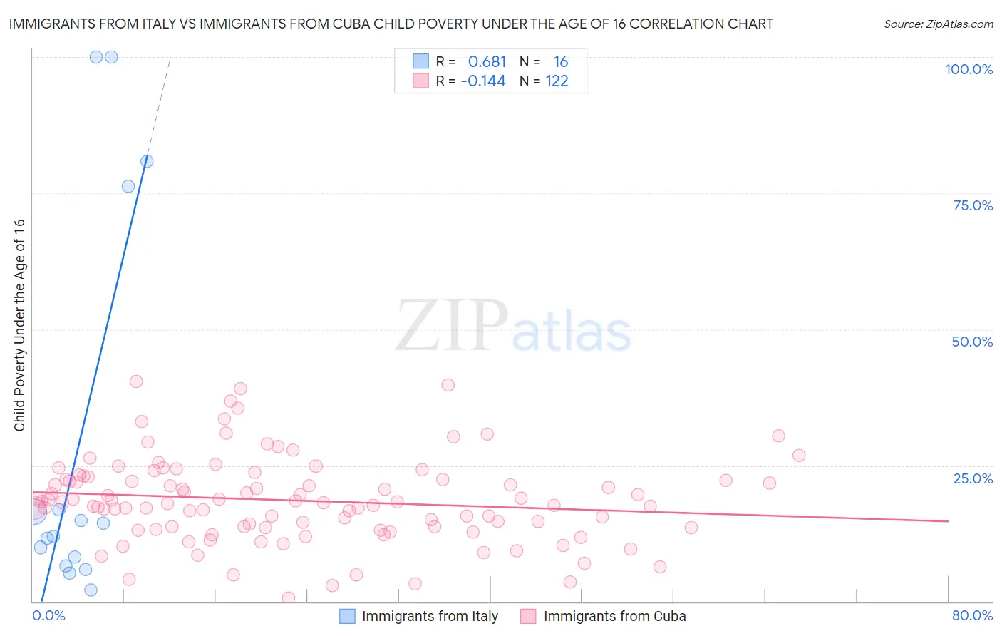 Immigrants from Italy vs Immigrants from Cuba Child Poverty Under the Age of 16