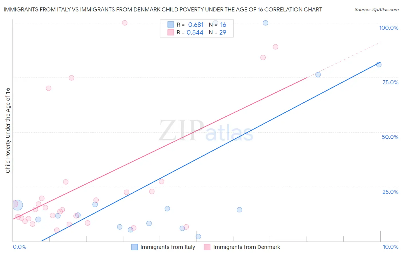 Immigrants from Italy vs Immigrants from Denmark Child Poverty Under the Age of 16