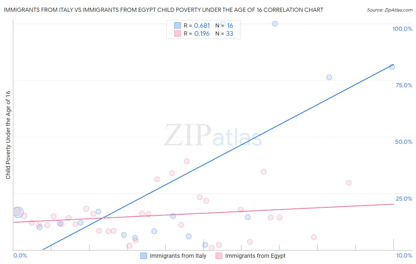 Immigrants from Italy vs Immigrants from Egypt Child Poverty Under the Age of 16