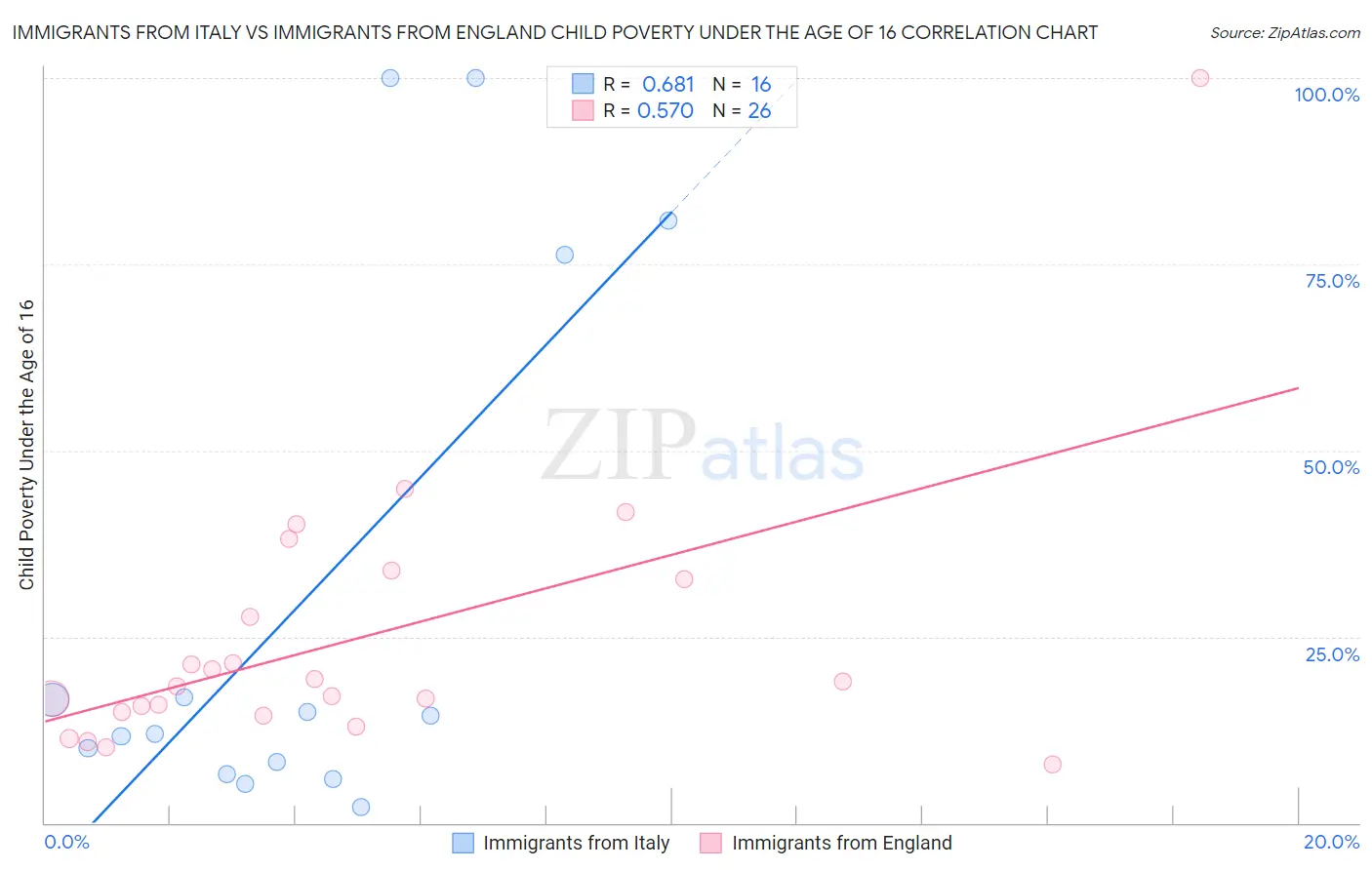 Immigrants from Italy vs Immigrants from England Child Poverty Under the Age of 16