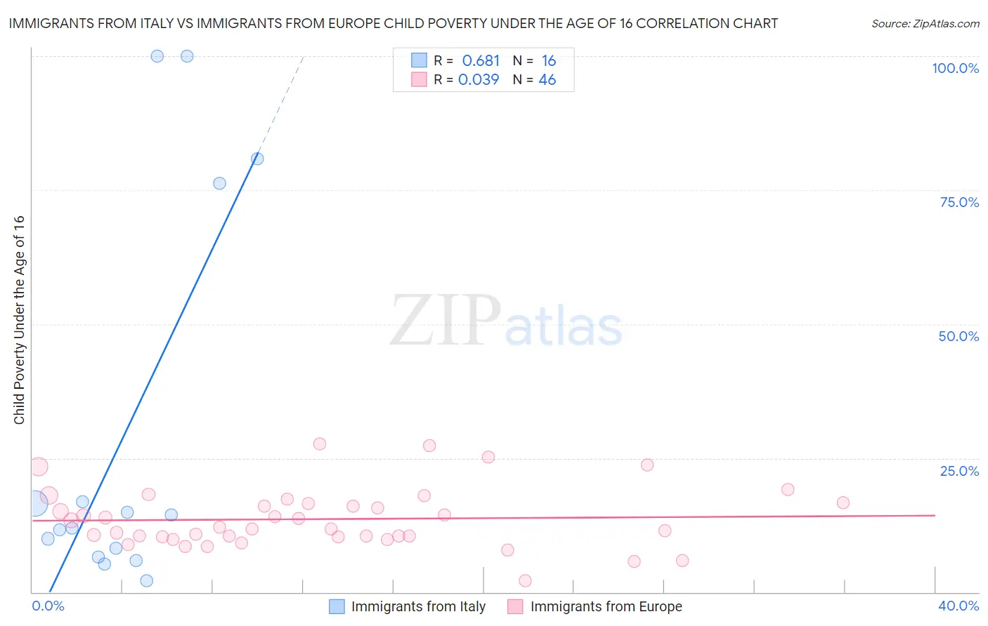 Immigrants from Italy vs Immigrants from Europe Child Poverty Under the Age of 16