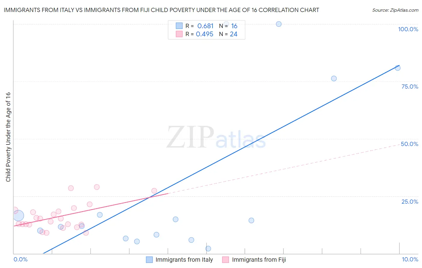 Immigrants from Italy vs Immigrants from Fiji Child Poverty Under the Age of 16