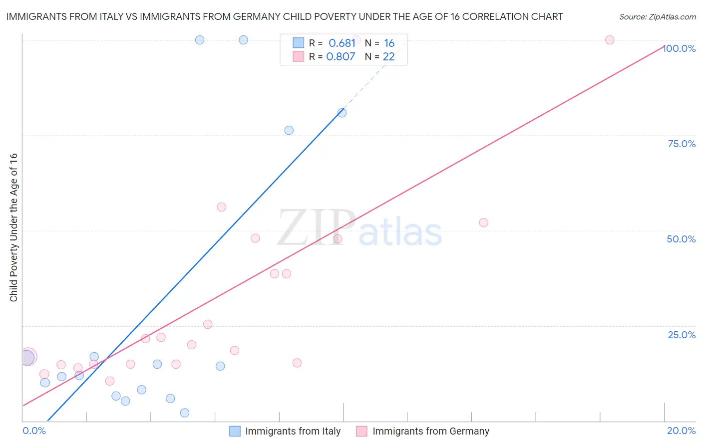 Immigrants from Italy vs Immigrants from Germany Child Poverty Under the Age of 16