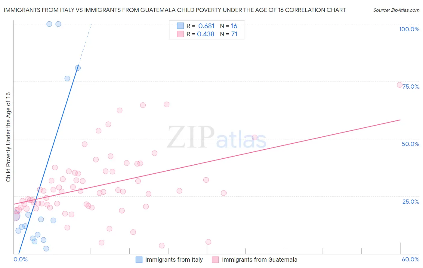 Immigrants from Italy vs Immigrants from Guatemala Child Poverty Under the Age of 16