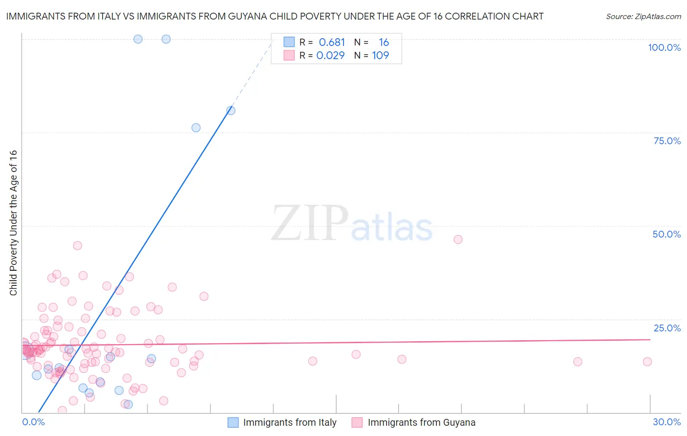 Immigrants from Italy vs Immigrants from Guyana Child Poverty Under the Age of 16