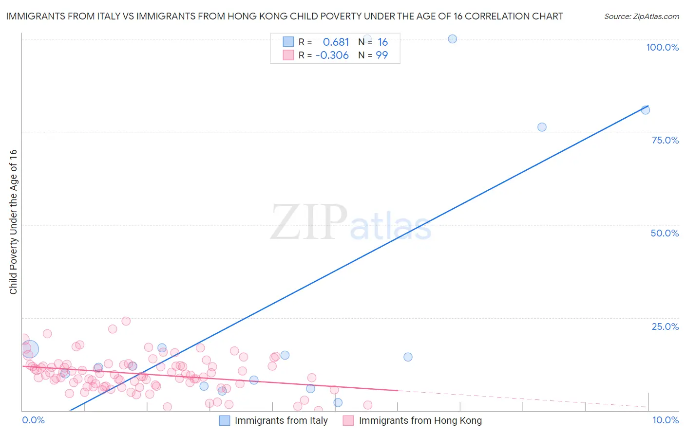 Immigrants from Italy vs Immigrants from Hong Kong Child Poverty Under the Age of 16