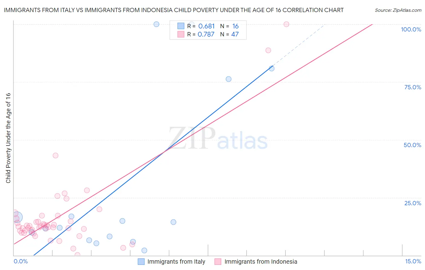 Immigrants from Italy vs Immigrants from Indonesia Child Poverty Under the Age of 16