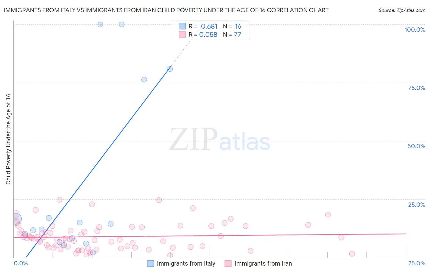 Immigrants from Italy vs Immigrants from Iran Child Poverty Under the Age of 16